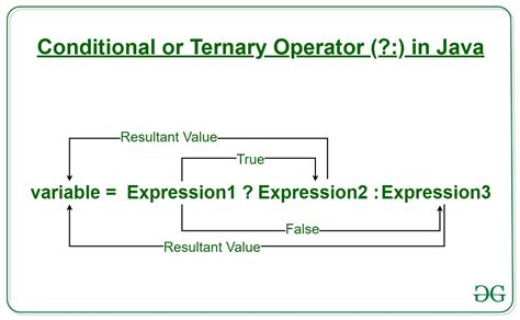 java ternary operator without else.